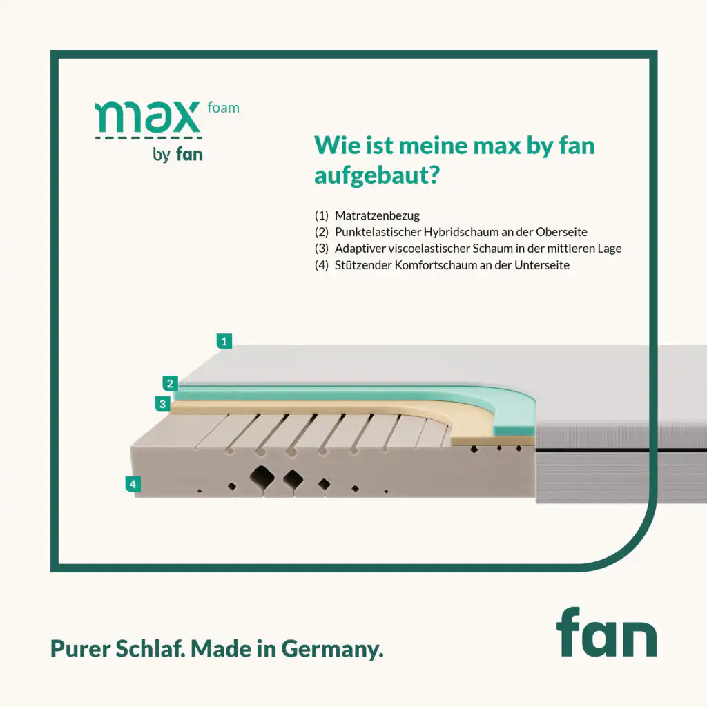 Mehrzonen-Komfortschaumkern-Matratze max foam by fan – Bild 2